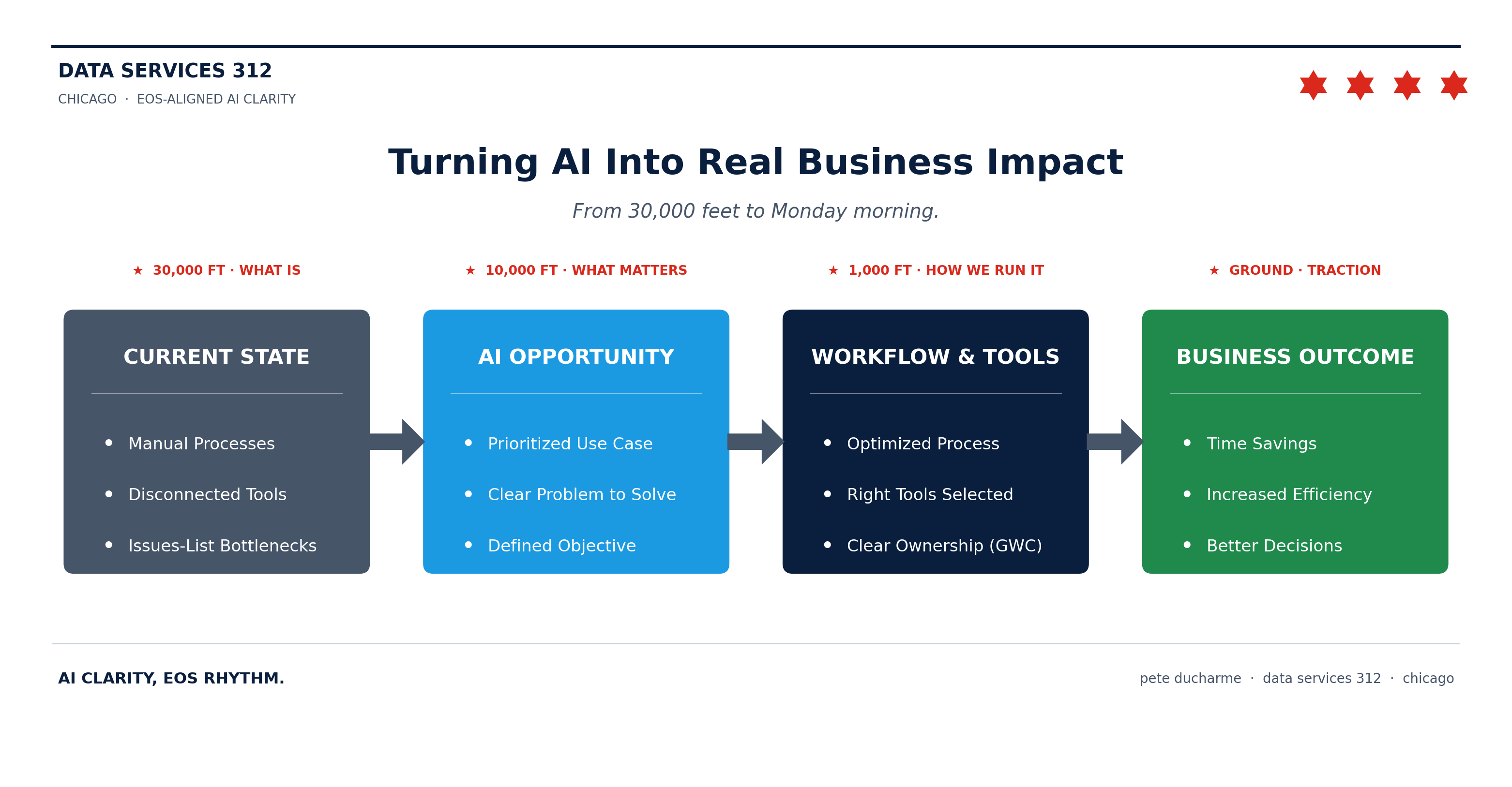 Turning AI Into Real Business Impact. A four-stage framework from Current State to AI Opportunity to Workflow & Tools to Business Outcome